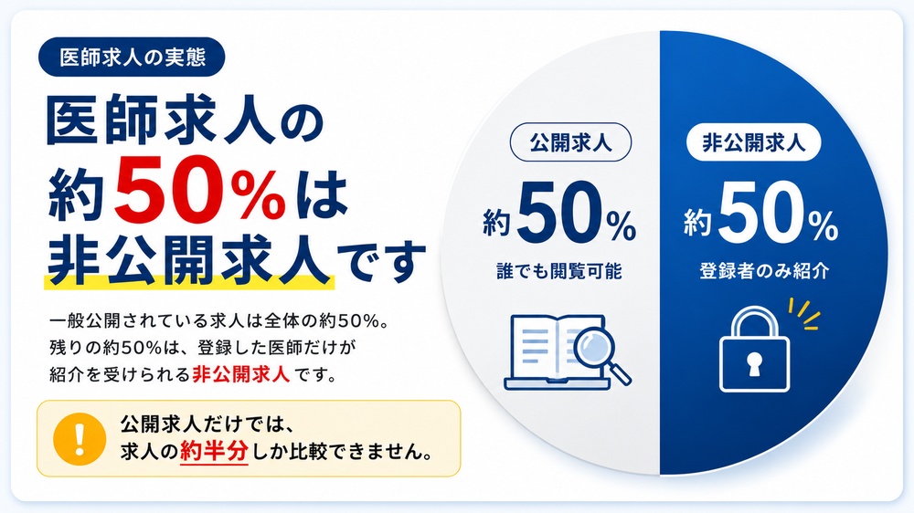 医師求人の約50%は非公開求人